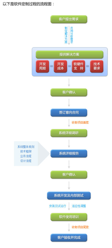 鼎力科技-企業管理流程優化+IT軟件落地服務